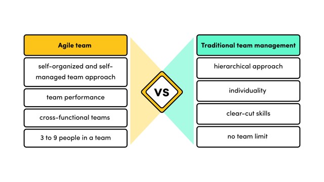 Traditional team management
hierarchical approach
individuality 
clear-cut skills
no team limit 
Agile team 
a self-organized and self-managed team approach
team performance
cross-functional teams 
3 to 9 people in a team