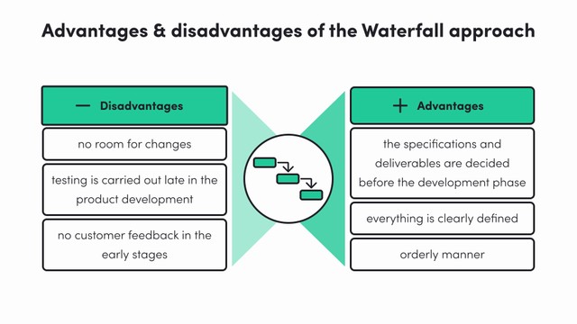 Waterfall advantages
the specifications and deliverables are decided before the development phase
everything is clearly defined
orderly manner
Waterfall disadvantages
no room for changes
testing is carried out late in the product development
no customer feedback in the early stages
