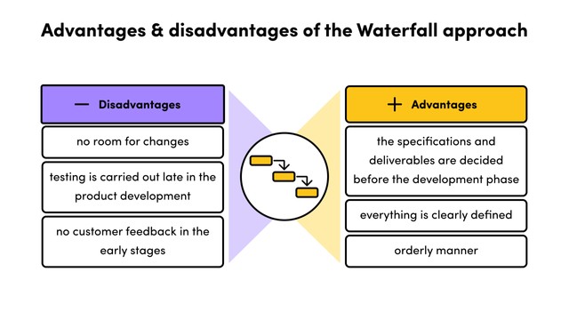 Waterfall advantages
the specifications and deliverables are decided before the development phase
everything is clearly defined
orderly manner
Waterfall disadvantages
no room for changes
testing is carried out late in the product development
no customer feedback in the early stages
