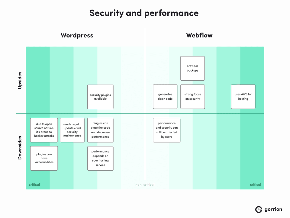 Quadrant chart comparing WordPress and Webflow security and performance.  WordPress upsides: security plugins available. Downsides: vulnerable due to open source, needs regular updates, plugins can bloat code and cause vulnerabilities, performance depends on hosting. Webflow upsides: provides backups, generates clean code, strong security focus, uses AWS for hosting. Downsides: performance and security can still be affected by users.