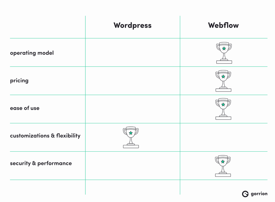 Comparison table titled &quot;Webflow vs WordPress&quot; shows trophy icons indicating which platform excels in different categories. Webflow is shown to be superior in operating model, pricing, ease of use, and security &amp; performance, while WordPress wins in customizations &amp; flexibility.