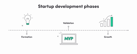 startup development phases - formation, validation (lean startup methodology), growth (MMP scale up)