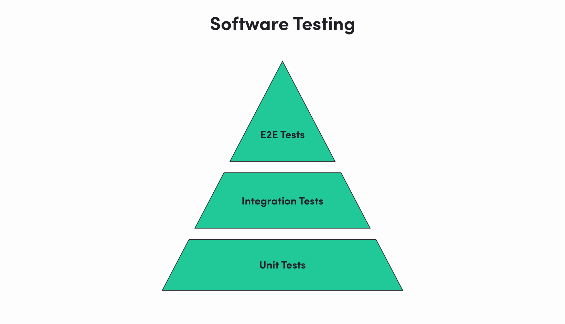 software testing - e2e tests, integrations tests, unit tests 