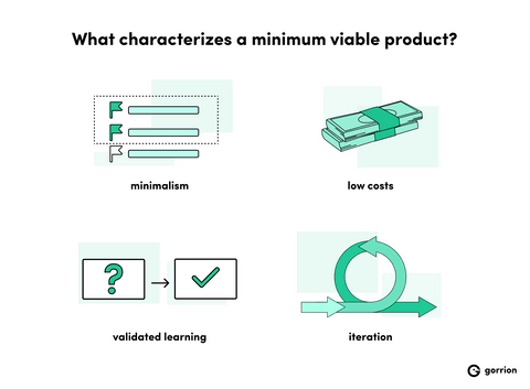 What characterizes a minimum viable product? Minimalis, low costs, validated learning, and iteration.
