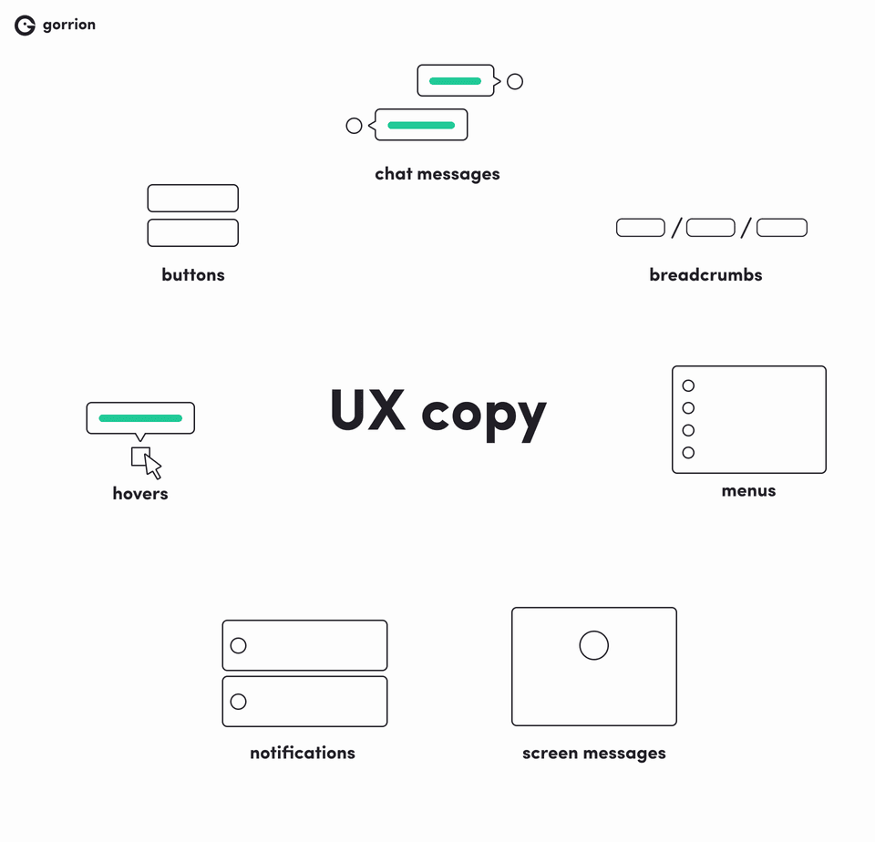 Types of UX copy include: hovers, buttons, chat messages, breadcrumbs, menus, screen messages, notifications.