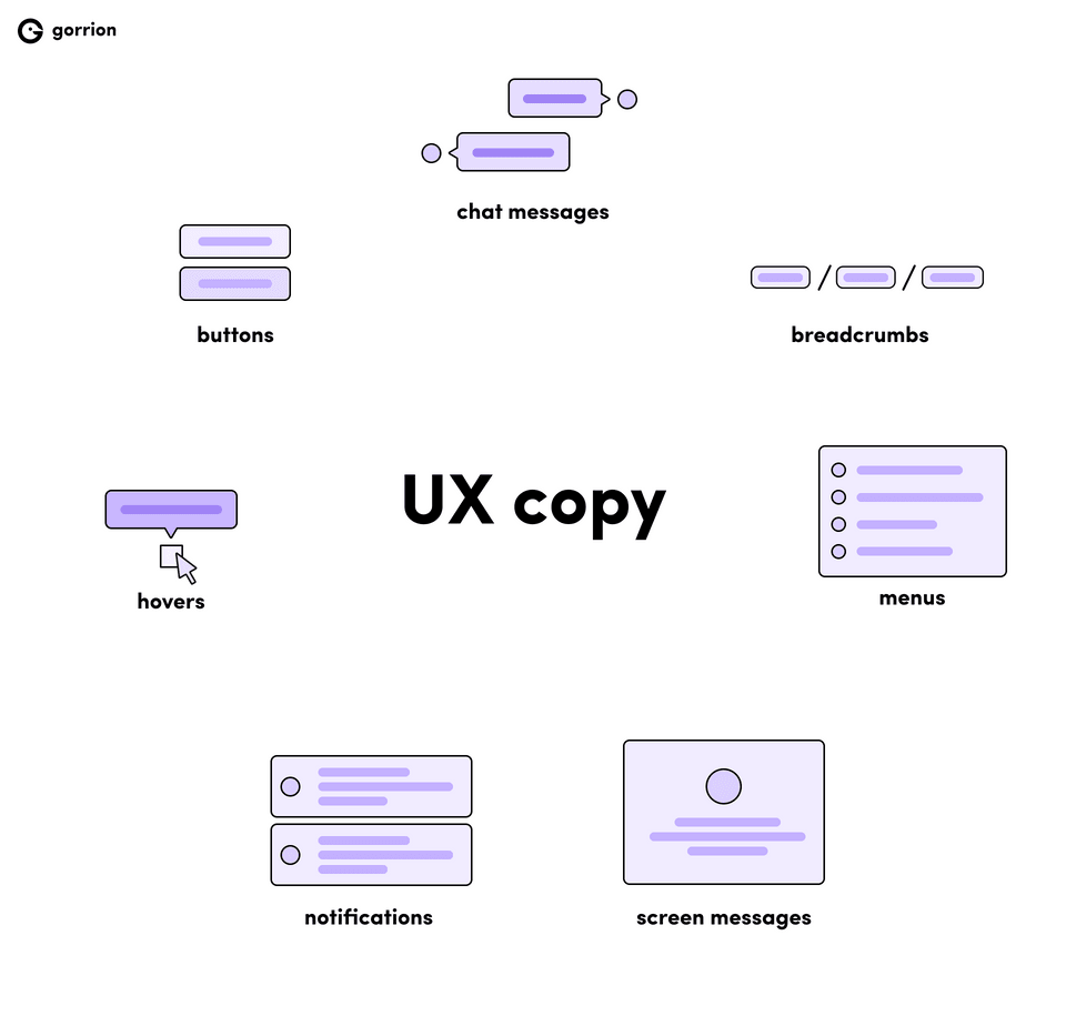 Types of UX copy include: hovers, buttons, chat messages, breadcrumbs, menus, screen messages, notifications.