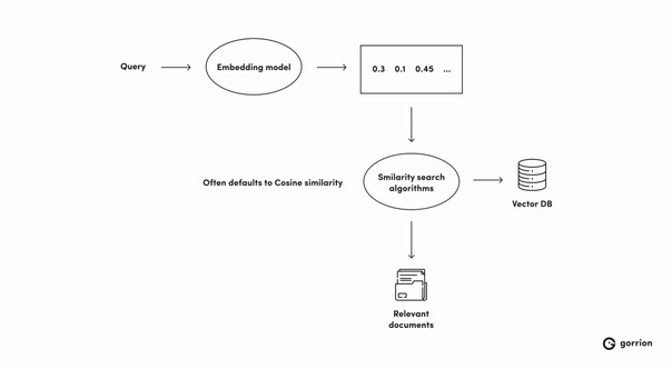 Diagram showing the workflow of a query in a system using embeddings and a vector database.

The process starts with a query which is passed through an embedding model to generate a numerical representation. This embedding is then used by similarity search algorithms (often defaulting to cosine similarity) to find relevant documents within the vector database.