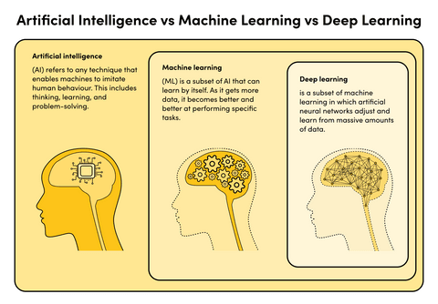 AI, ML, Deep learning - the difference