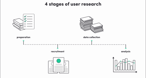 4 stages of user research are: preparation, recruitment, data collection, and analysis.