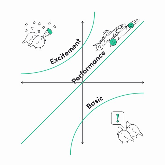 Kano Model example