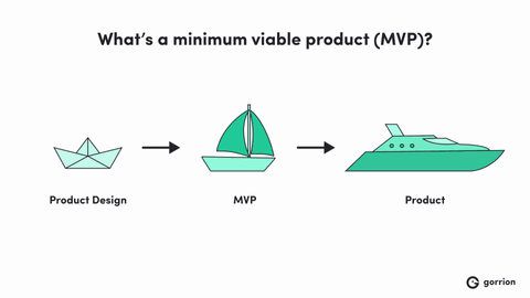 Diagram comparing product development stages: a sketch of a donut labeled &quot;Product Design,&quot; a plain donut labeled &quot;MVP,&quot; and a fully decorated donut labeled &quot;Product&quot;.