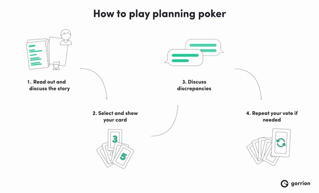 How to play planning poker: read out the story, select and show your card, discuss, repeat the vote if needed.